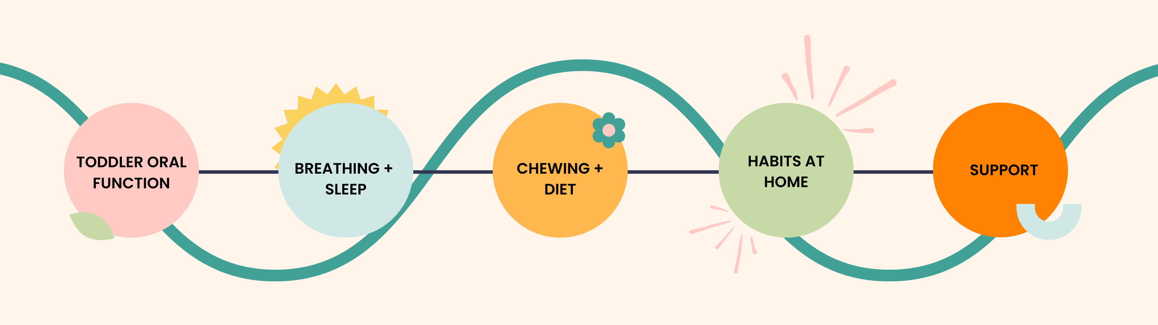 Foundations for Growing Faces masterclass content overview: toddler oral function, breathing and sleep, chewing and diet, habits at home, and support
